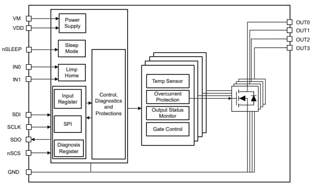 ブロック図 - Texas Instruments DRV81004-Q1 4チャンネル・ローサイド・ドライバ